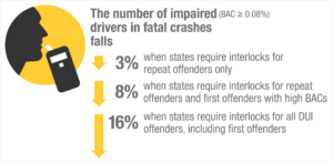 Ignition Interlock infographic depicting decreasing fatal crash percentages with IID requirements