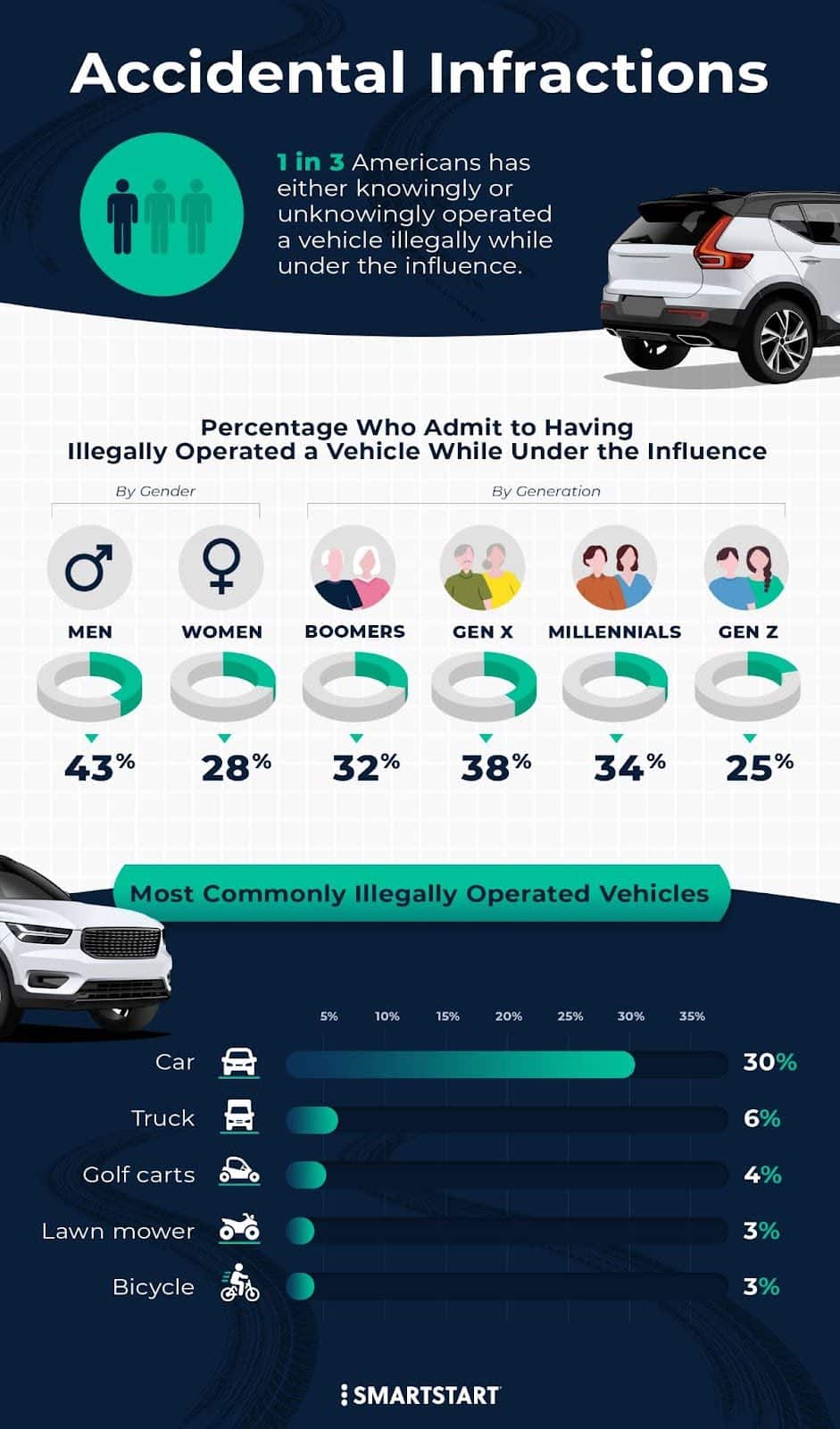 Accidental Infractions